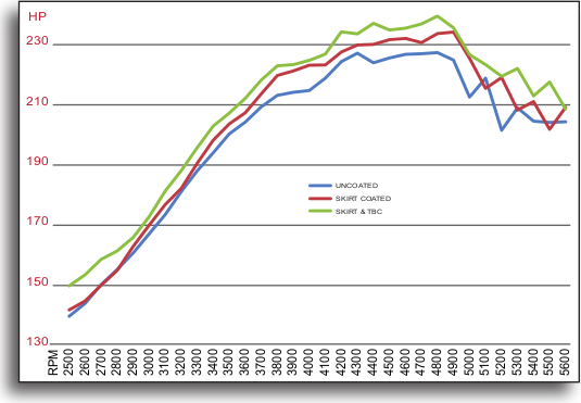 Horse Power to RPM Charting